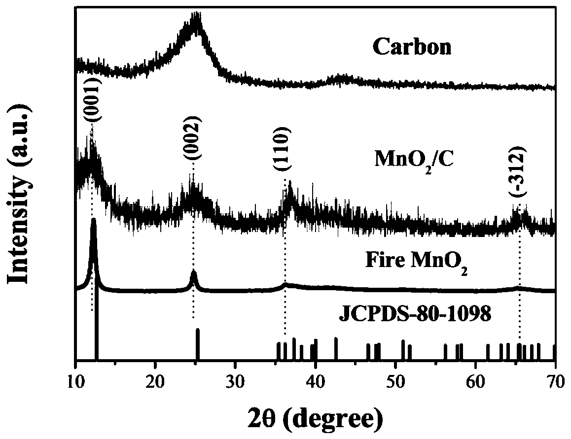 Flowerlike manganese dioxide/carbon composite material and preparation method and application thereof