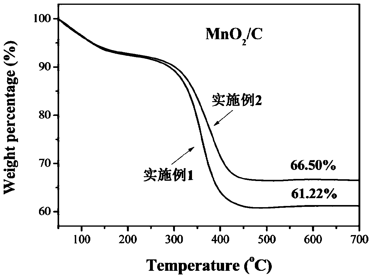 Flowerlike manganese dioxide/carbon composite material and preparation method and application thereof