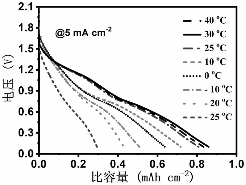 Positive electrode material of zinc-polymer water-based rechargeable battery and preparation method of low-temperature-resistant electrolyte of zinc-polymer water-based rechargeable battery