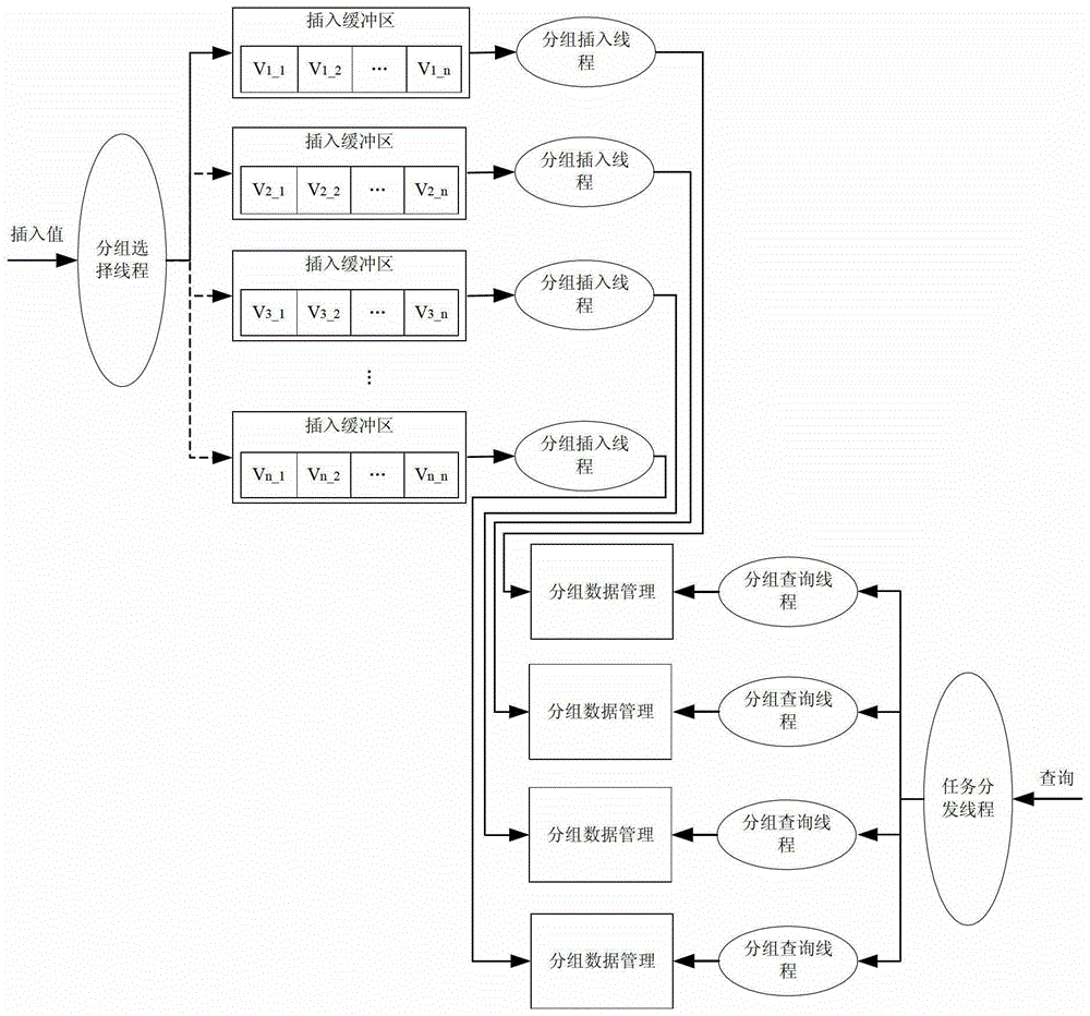 A Method of In-Memory Data Organization and Query Based on Data Grouping