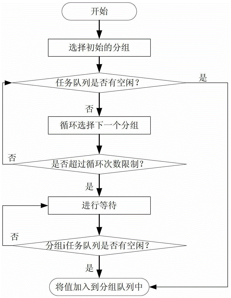 A Method of In-Memory Data Organization and Query Based on Data Grouping