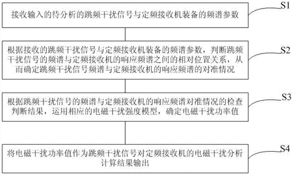 Electromagnetic Interference Analysis Method of Frequency Hopping Interference Signal on Fixed Frequency Receiver