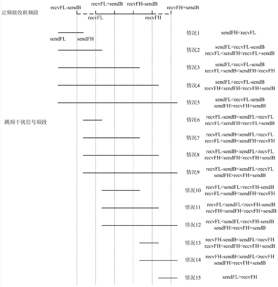 Electromagnetic Interference Analysis Method of Frequency Hopping Interference Signal on Fixed Frequency Receiver