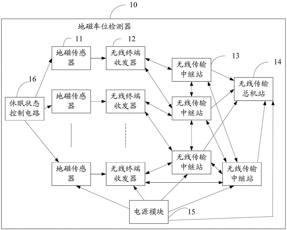 A geomagnetic parking space detector and detection system