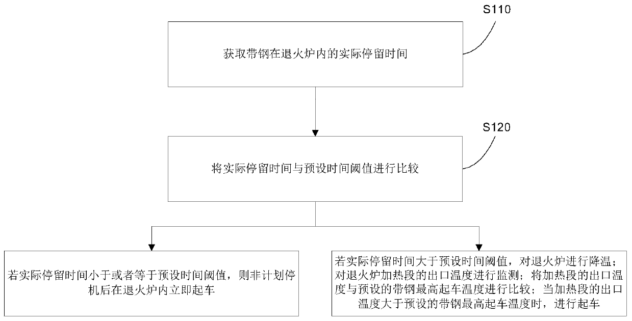 Anti-deflection start-up method of annealing furnace