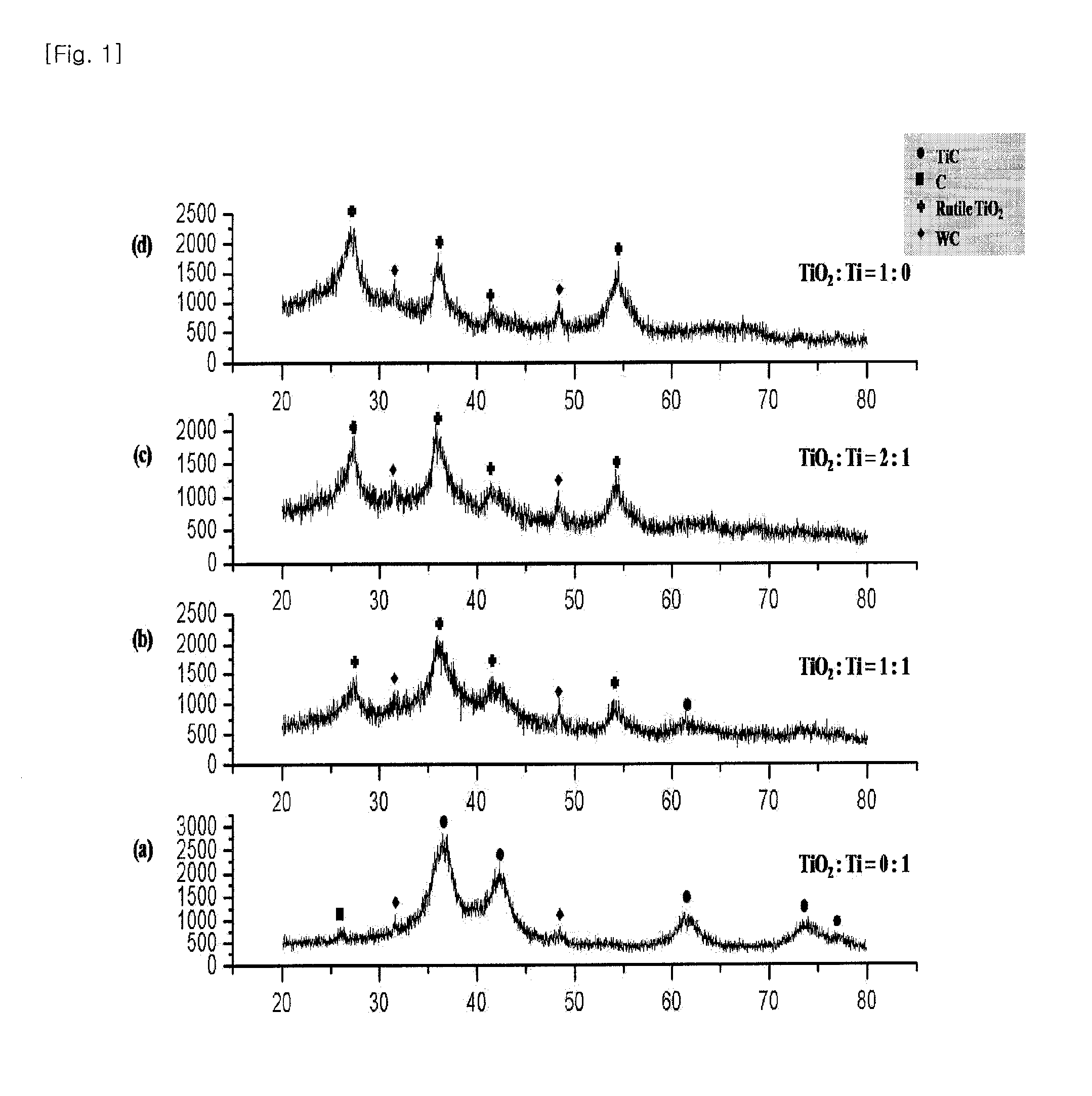 Solid-solution carbide/carbonitride powder and method for preparing thereof