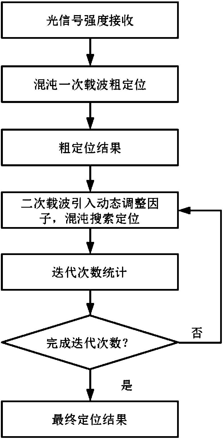 Visible light positioning method and system with double-carrier chaos optimization