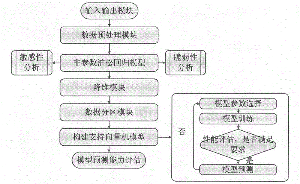 Analytical prediction module of disease incidence affected by environmental change