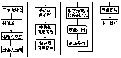 Process for rapidly moving equipment of large-mining-height ordered mining working surfaces