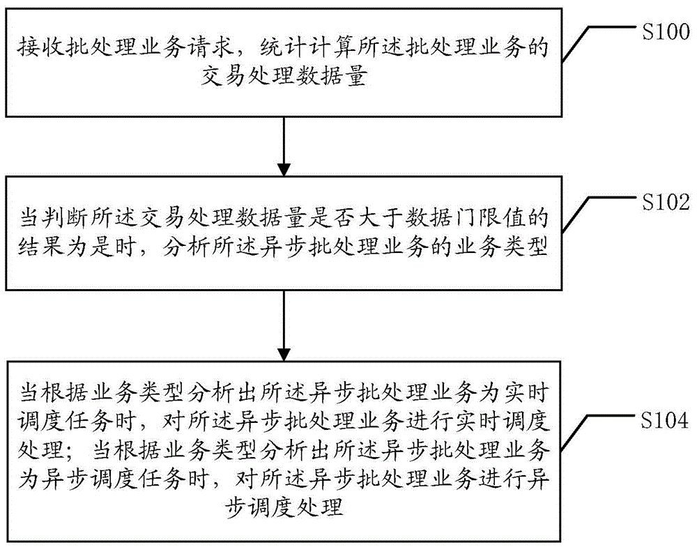 Asynchronous batch-processing dispatching method and system