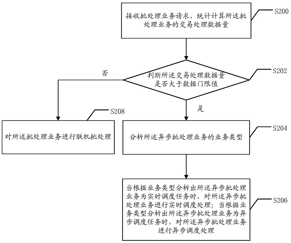 Asynchronous batch-processing dispatching method and system