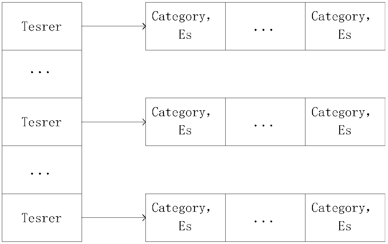 Recommendation method for improving Top-k crowdsourcing test platform tasks