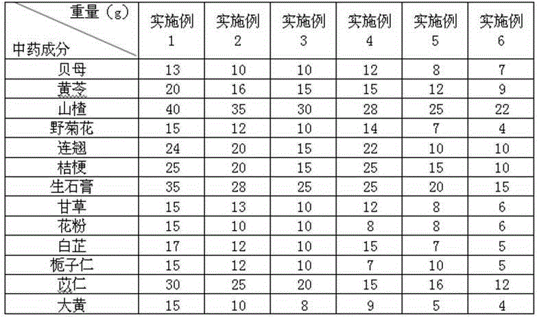 Traditional Chinese medicinal composition for treating acne vulgaris and preparation method of traditional Chinese medicinal composition