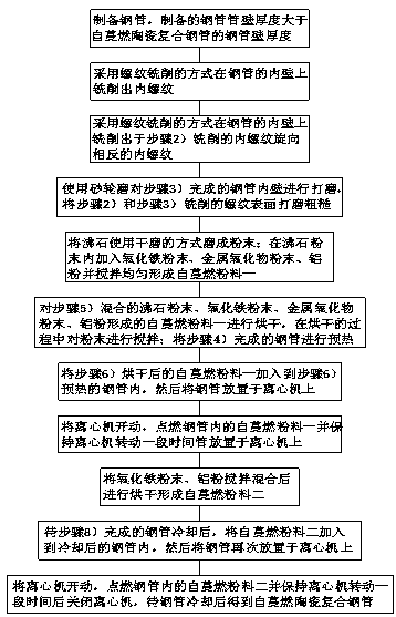 Manufacturing method of self-propagating ceramic composite steel pipe