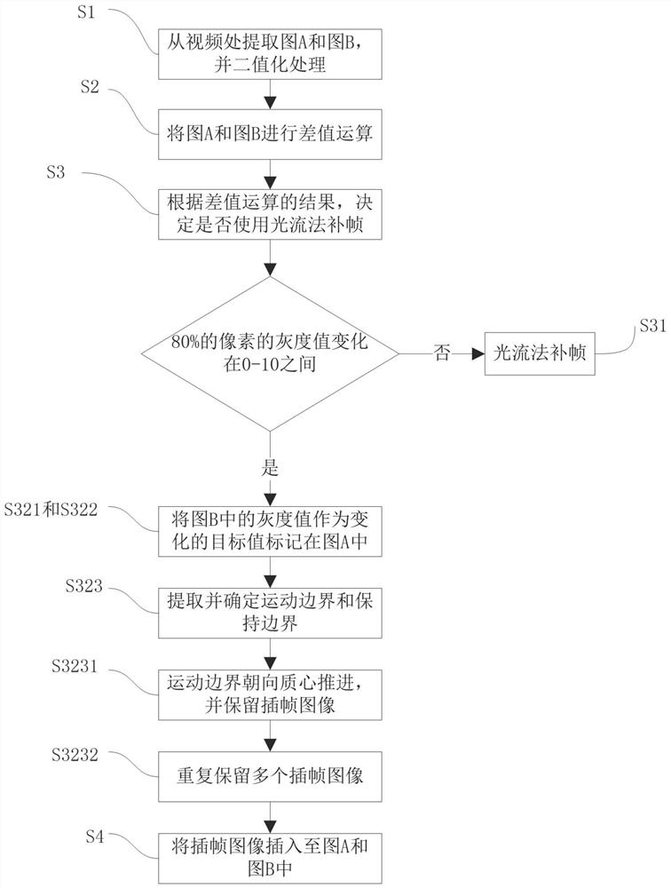 Video frame insertion processing method