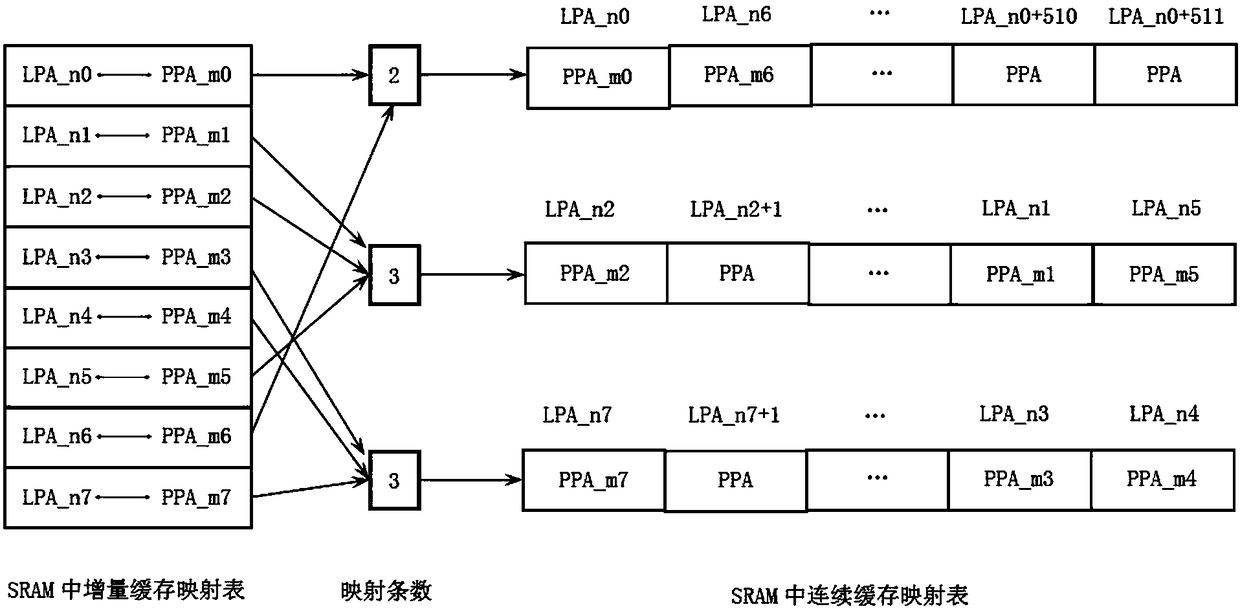 Mapping method for decreasing solid state disk metadata refreshing frequency