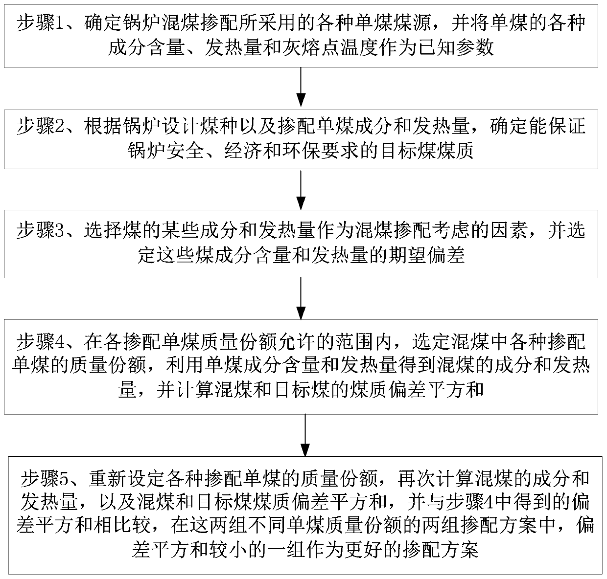 Blending method for mixed coal of boiler