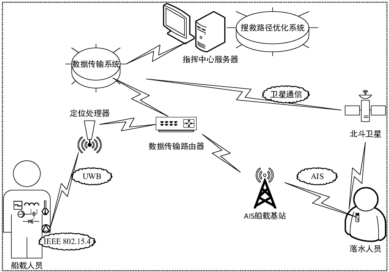 Positioning, vital signs monitoring and search and rescue methods for crew members at sea