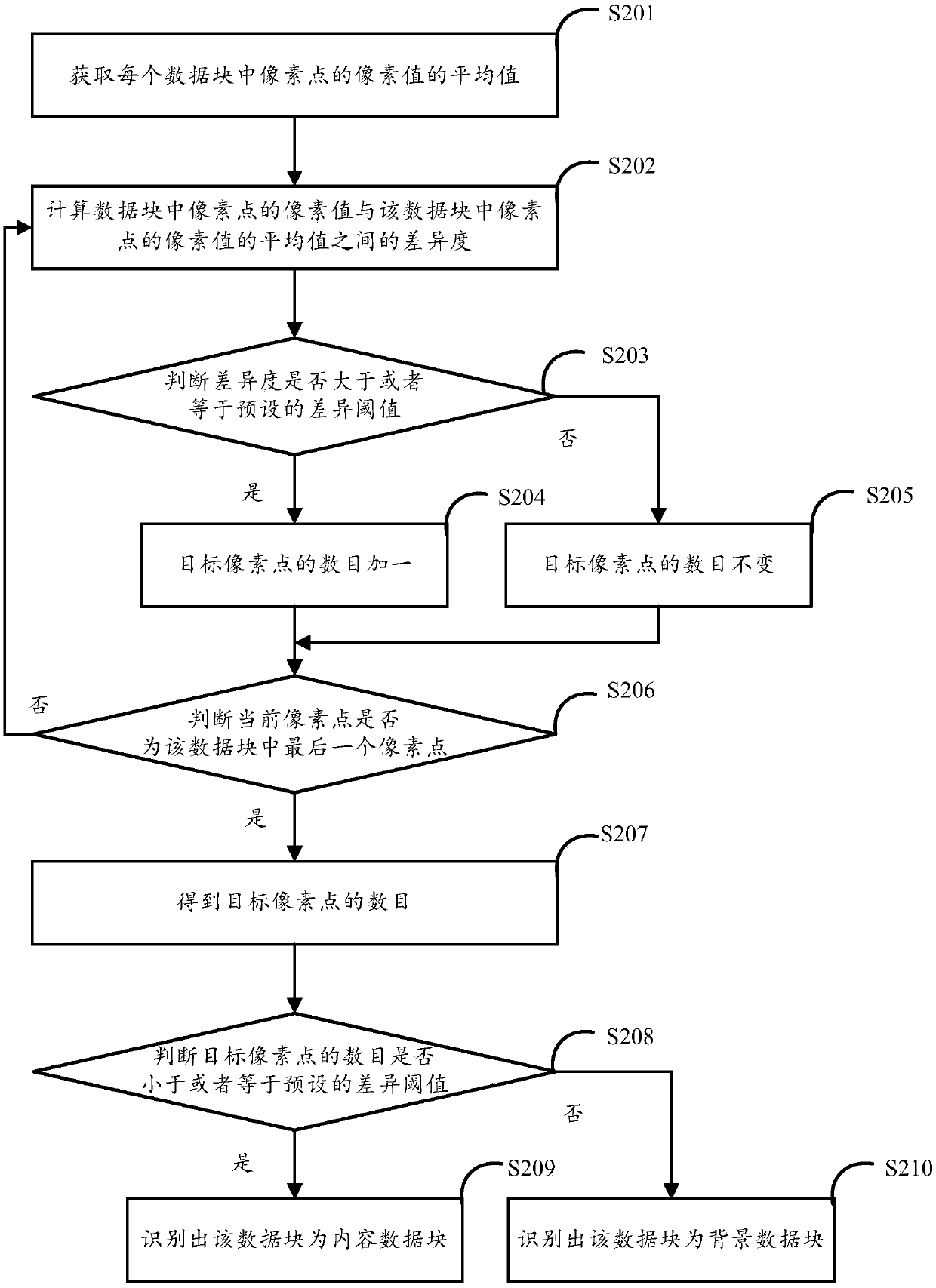 An image processing method and device