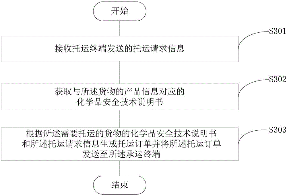 Consignment order generating method and device