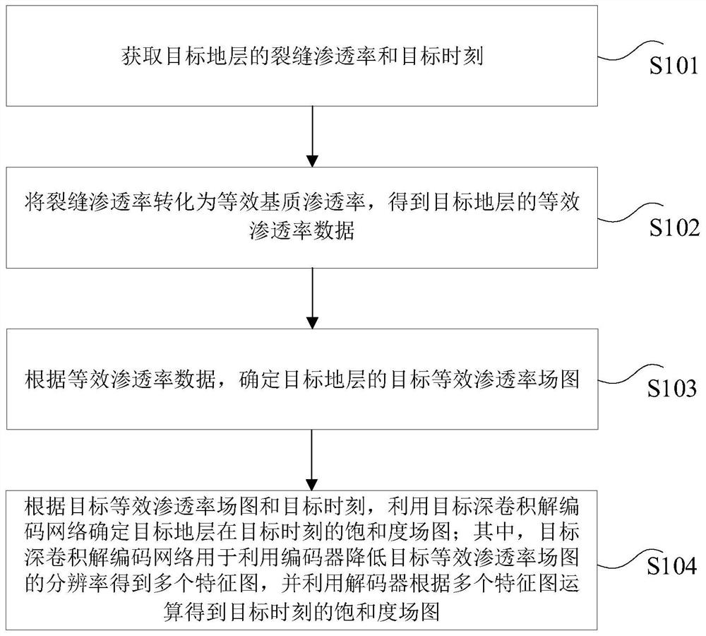 Shale gas saturation determination method, device and equipment based on deep learning