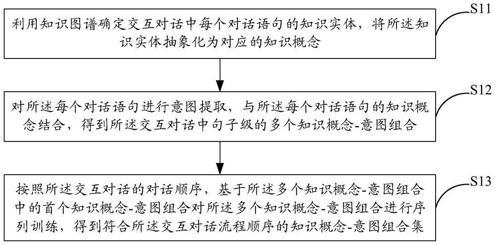 Process knowledge extraction method and system for interactive dialogue