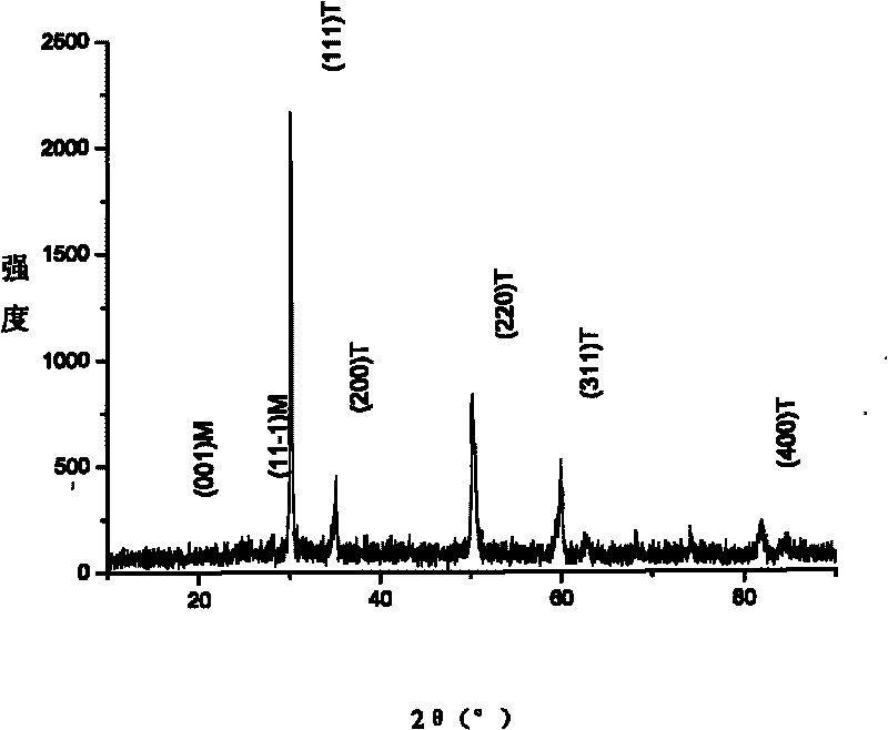 Preparation method of yttrium oxide-stabilized zirconium oxide powder with hollow spherical nanostructure