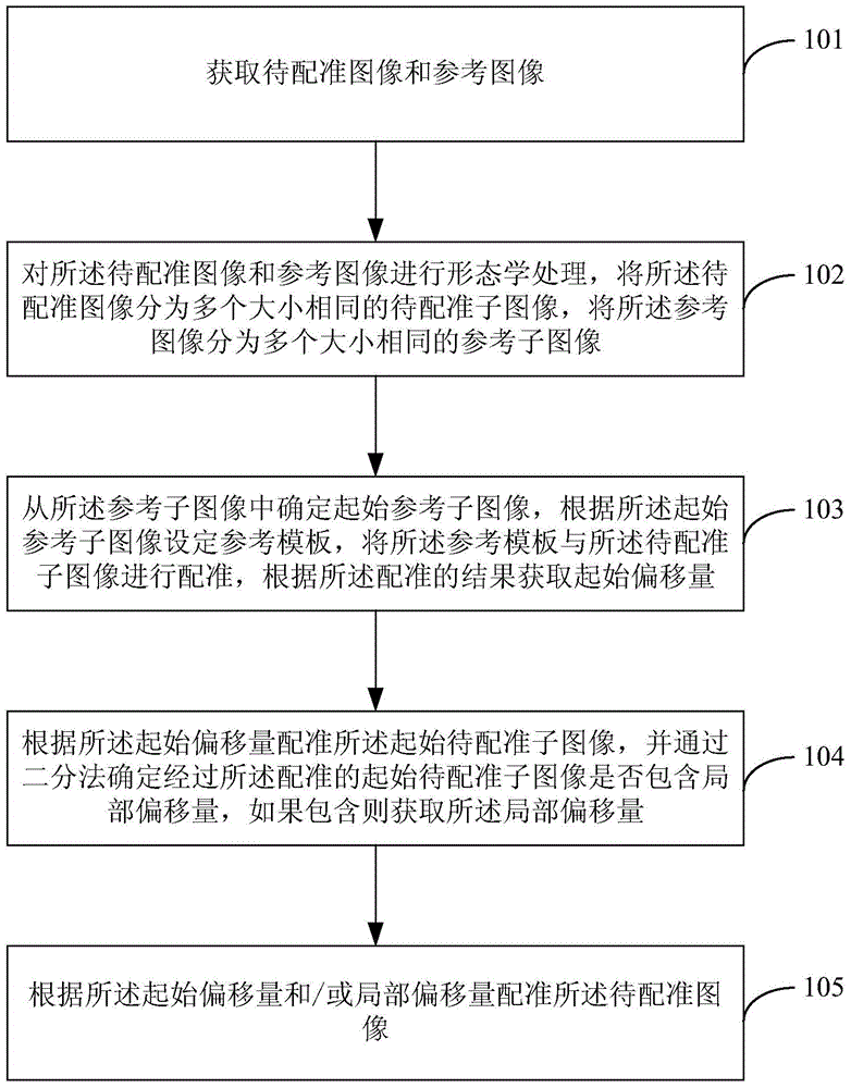 Method and system for image registration