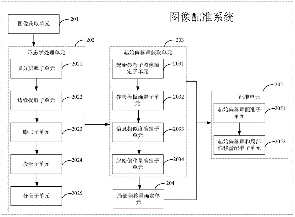 Method and system for image registration