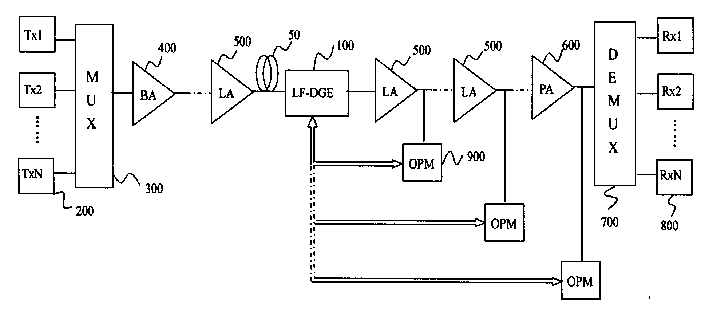 Dynamic gain balancing method and optical transmission system therewith