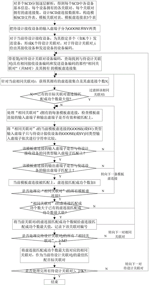 Multi-SCD-oriented method for rapidly searching and optimizing target associated pairs of intelligent substations