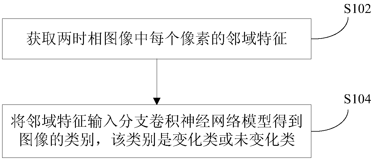 A high-resolution remote sensing image change detection method and system