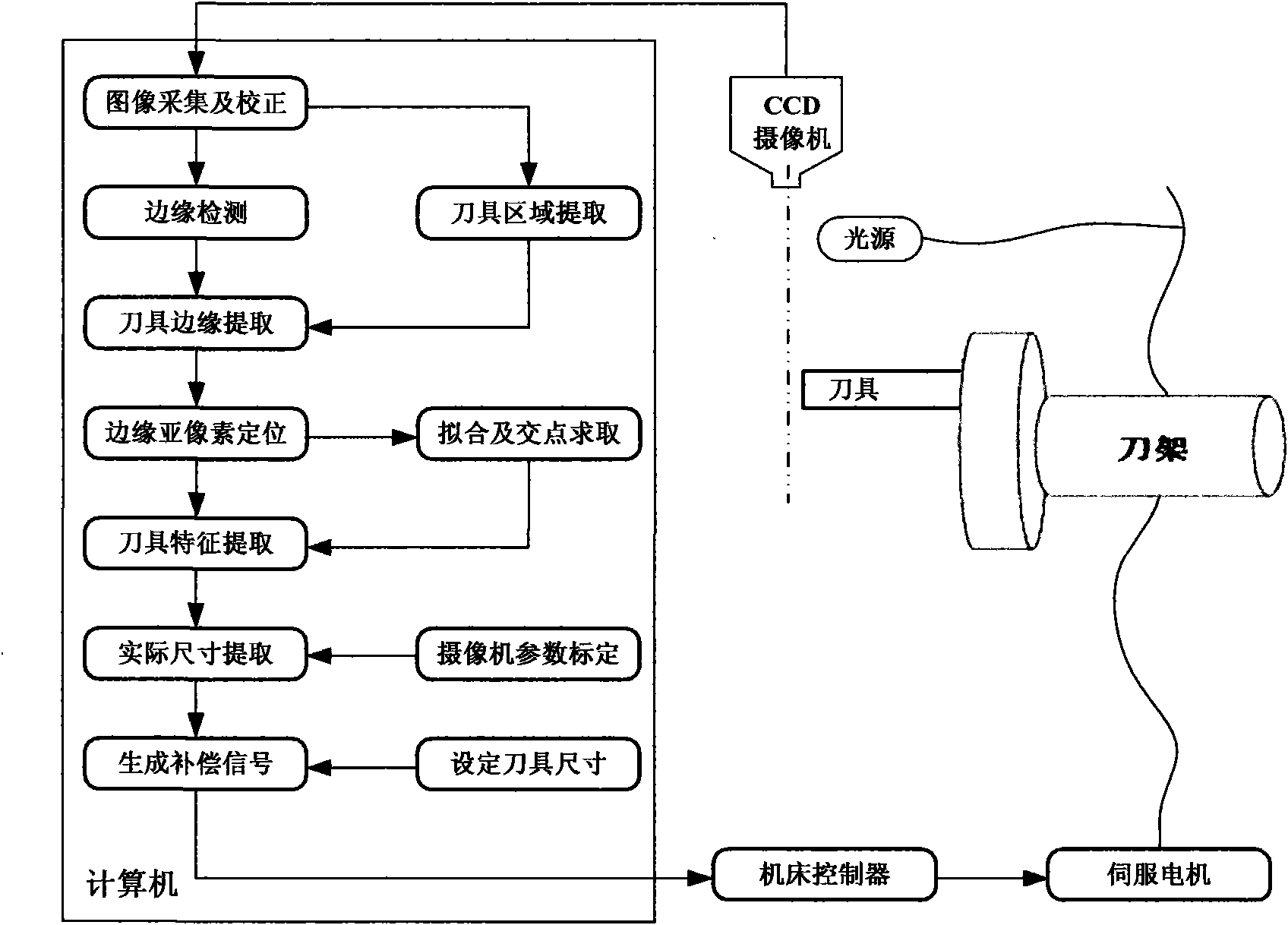 Image-based on-line detection and compensation system and method for cutting tools