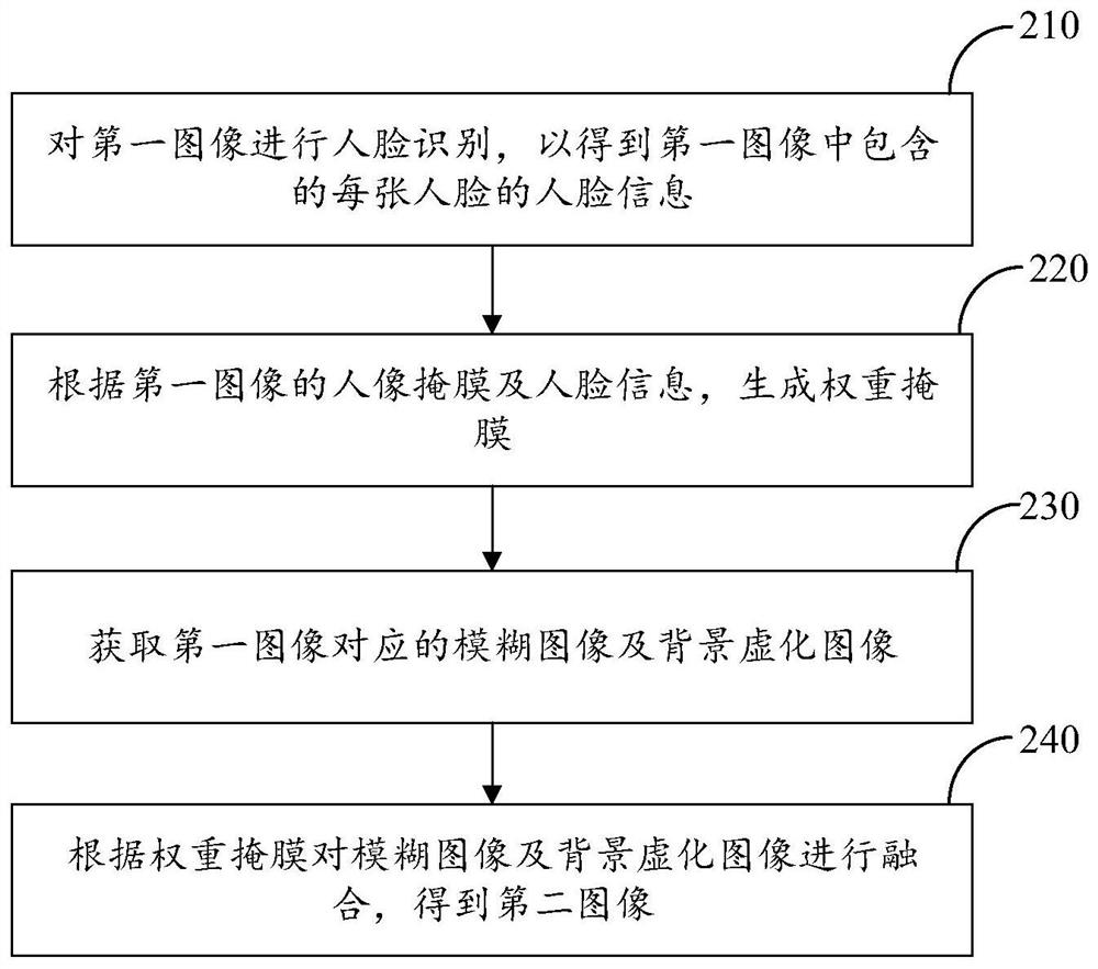 Image processing method and device, electronic equipment and computer readable storage medium