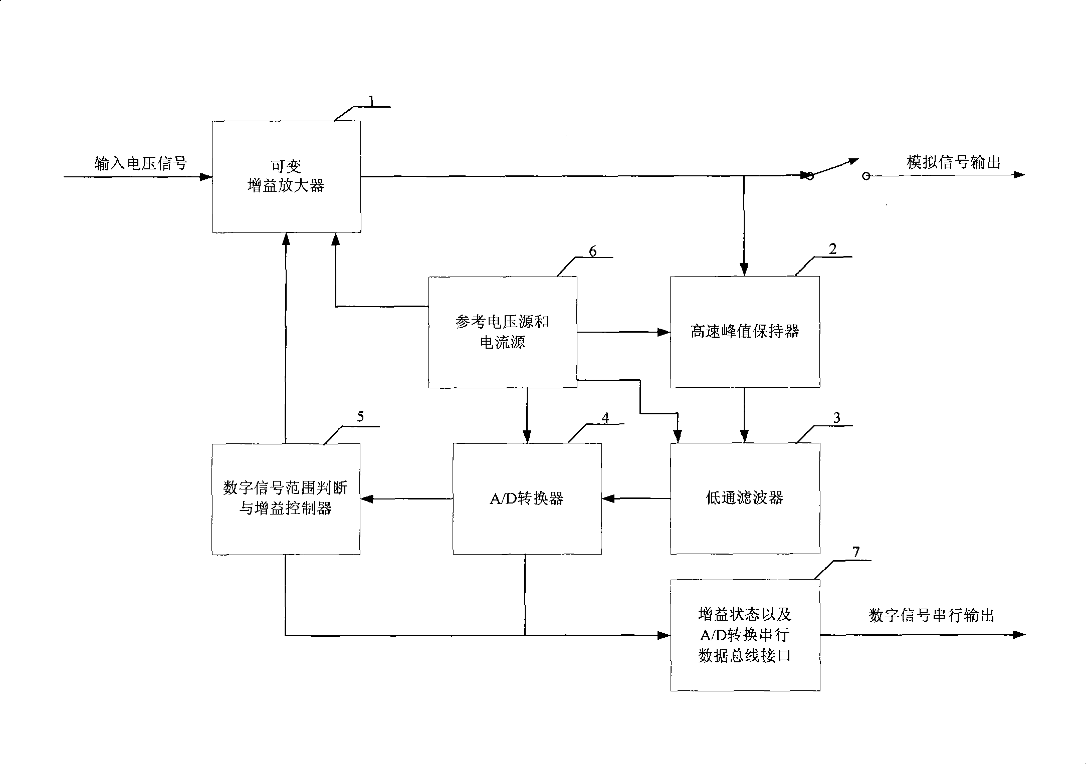 High speed large dynamic range digital automatic gain control circuit