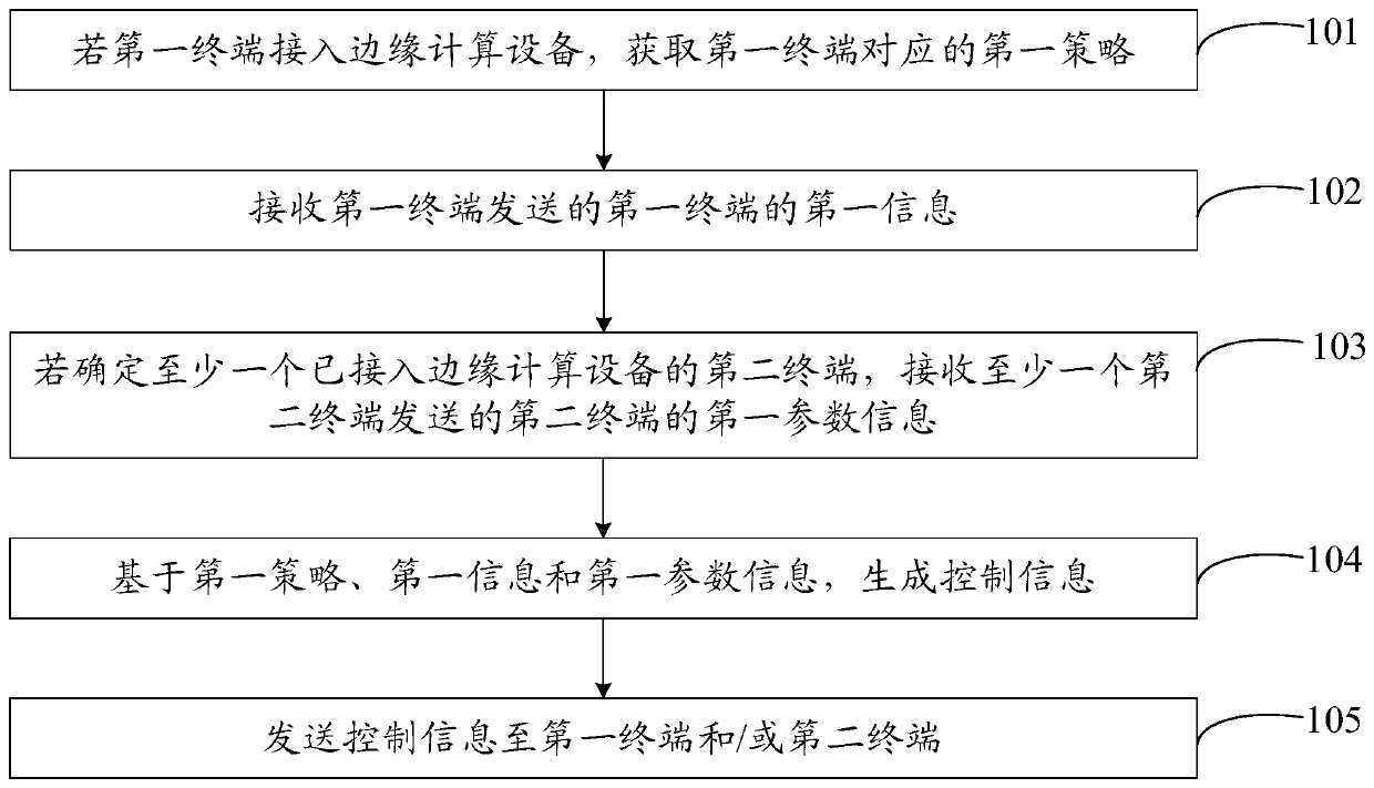 Terminal control method and device and computer readable storage medium