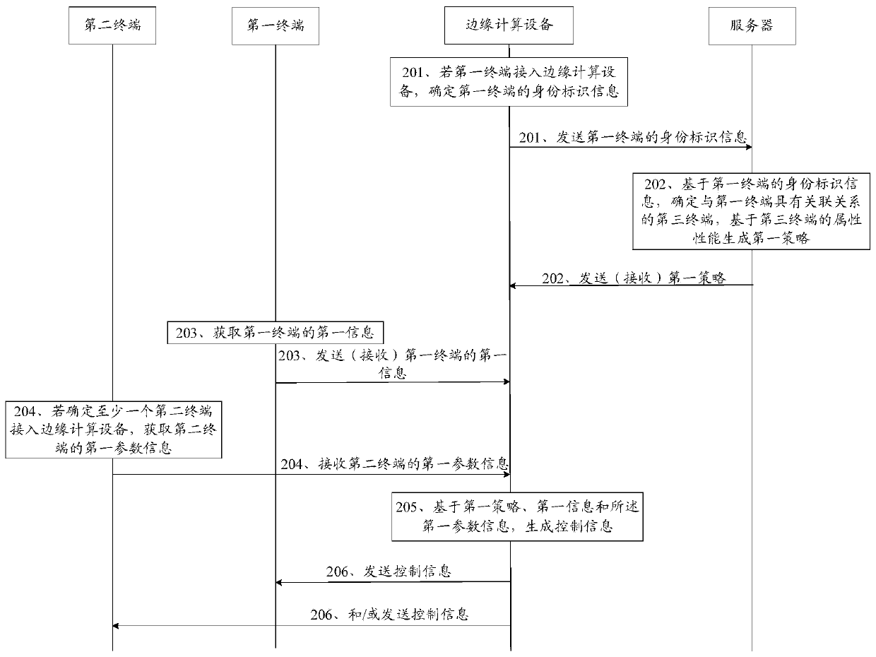 Terminal control method and device and computer readable storage medium