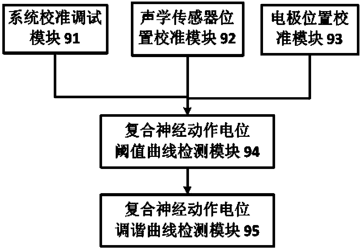 Composite nervous action potential turning curve calibration and detection system