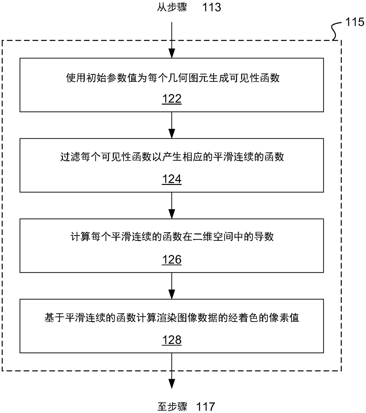 Differentiable rendering pipeline for inverse graphics