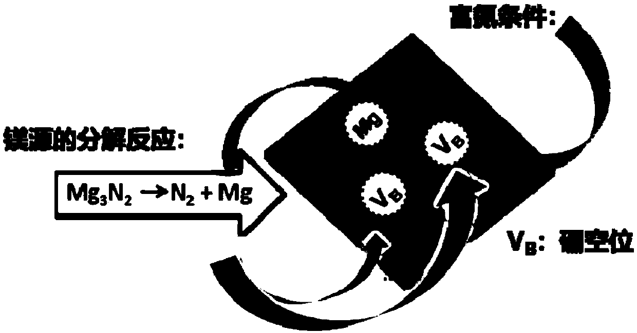 Method for reinforcing boron nitride film p-type conductive doping in nitrogen-enriched atmosphere