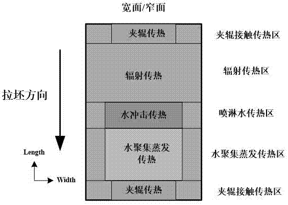 A method for adjusting the secondary cooling roll gap in continuous casting of shaped billets