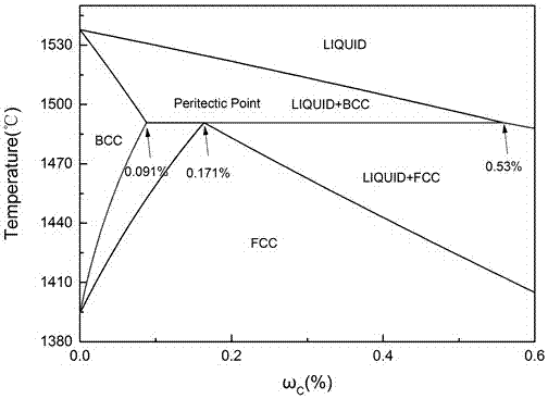 A method for adjusting the secondary cooling roll gap in continuous casting of shaped billets