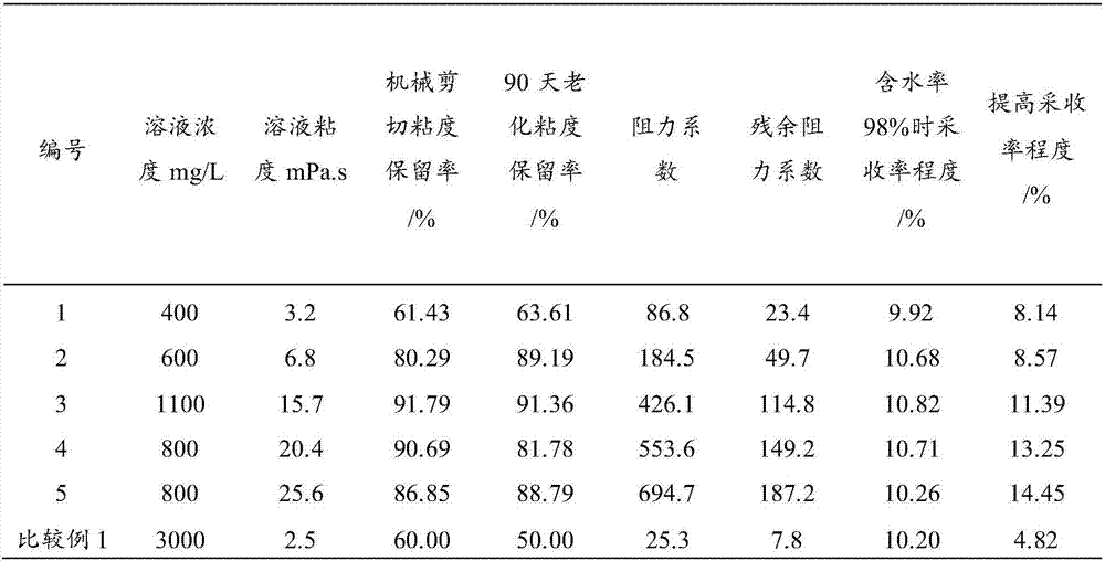 Oil displacement system and method for low permeability reservoir