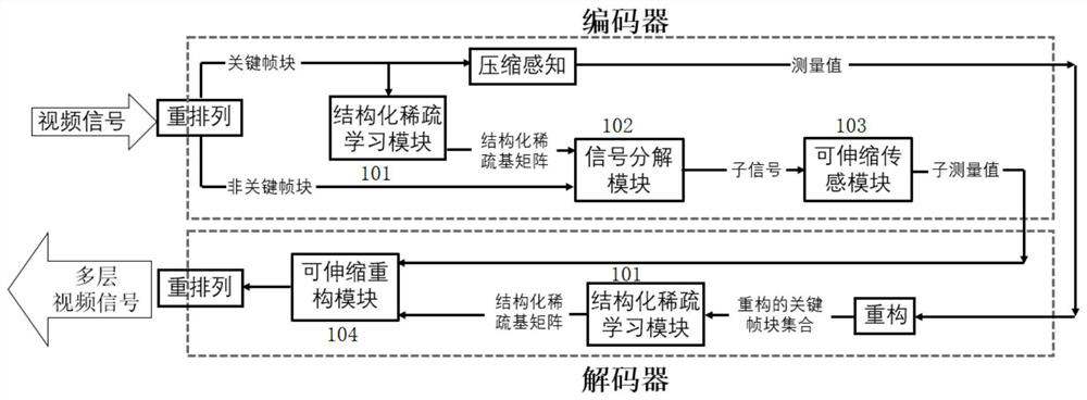 Scalable Compression Video Acquisition and Reconstruction System Based on Structured Sparse