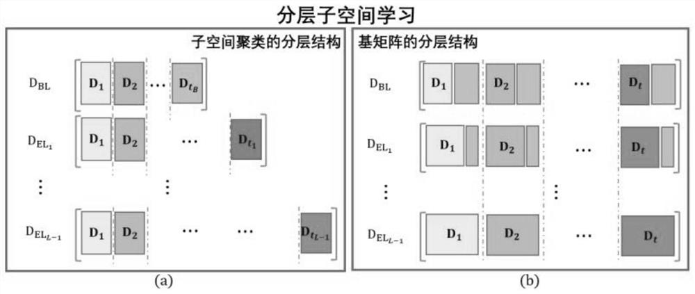 Scalable Compression Video Acquisition and Reconstruction System Based on Structured Sparse