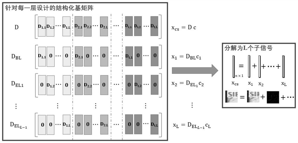 Scalable Compression Video Acquisition and Reconstruction System Based on Structured Sparse