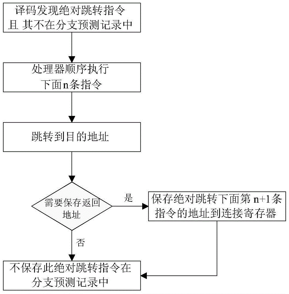 Method and system for improving direct jumps in processors