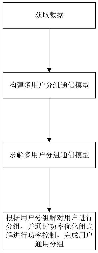 Universal grouping method for users in non-orthogonal multiple access based on machine learning