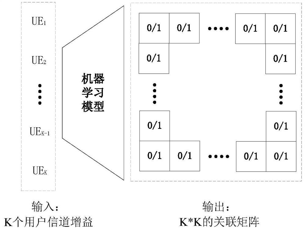 Universal grouping method for users in non-orthogonal multiple access based on machine learning