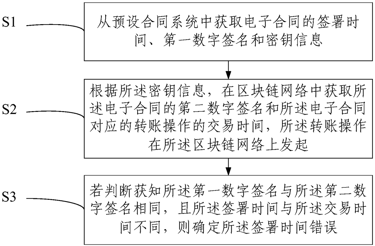 Judgment method and system for electronic contract signing time accuracy